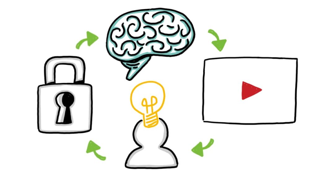 Illustration showing a creative process cycle: a brain, video play icon, lightbulb figure, and padlock connected by green arrows.