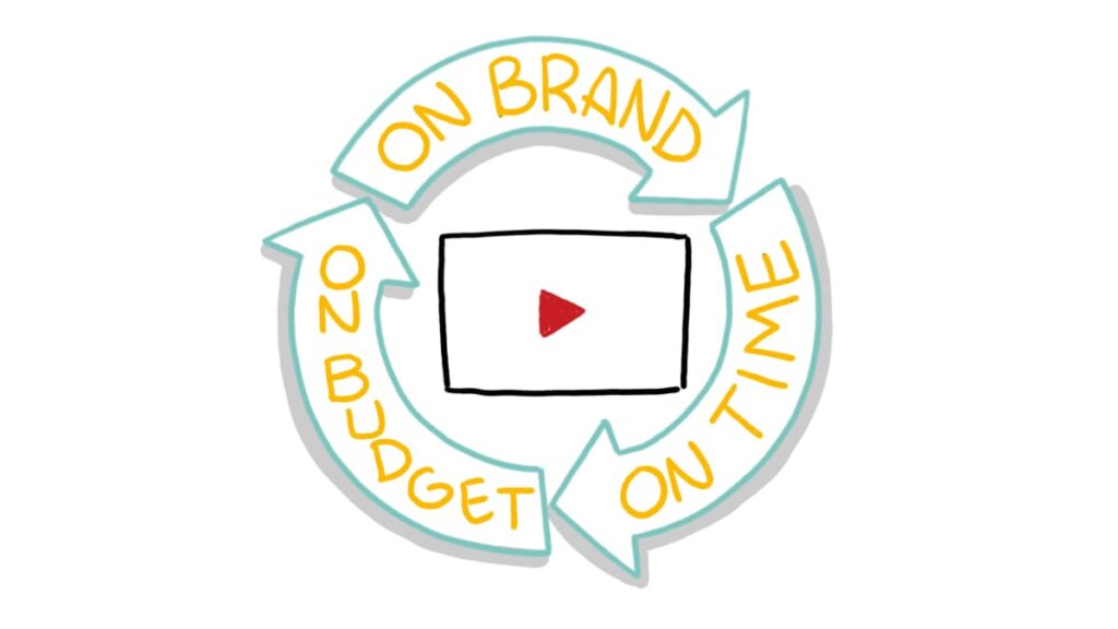 Video play icon surrounded by arrows labeled 'On Brand,' 'On Time,' and 'On Budget'
