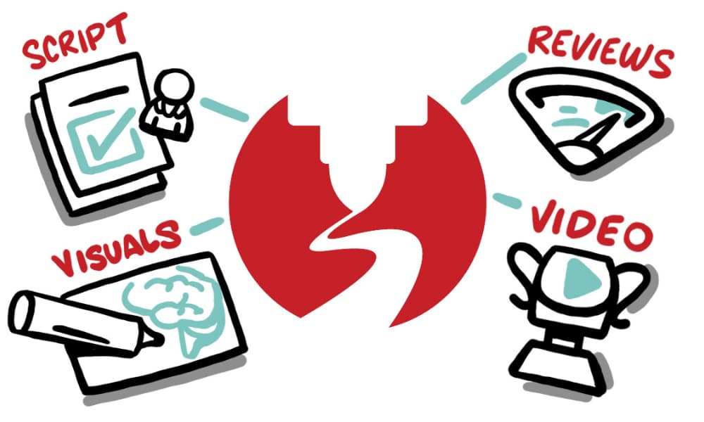 Diagram showing TruScribe’s professional video production process, connecting script, visuals, reviews, and video for aligned, high-impact launches.