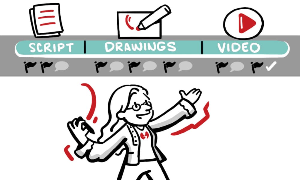 Structured whiteboard animation workflow from script to video with milestones and feedback for a smooth, confident production process