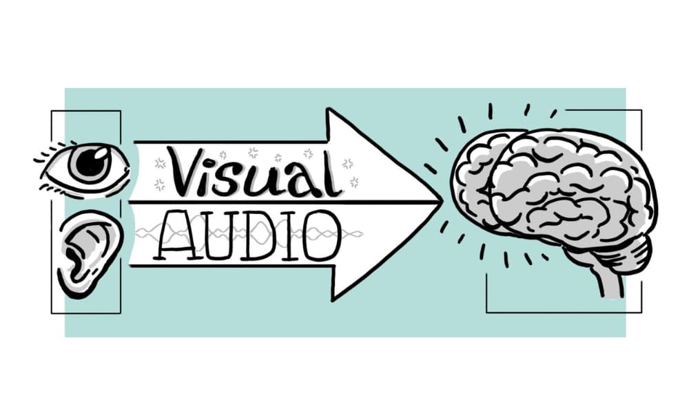 Hand-drawn eye, ear, arrow, and brain illustrating dual coding through combined visual and audio learning.
